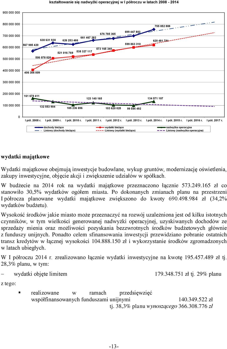 236 696 103 620 025 99 584 492 0 I pół. 2008 r. I pół. 2009 r. I pół. 2010 r. I pół. 2011 r. I pół. 2012 r. I pół. 2013 r. I pół. 2014 r. I pół. 2015 r. I pół. 2016 r. I pół. 2017 r.