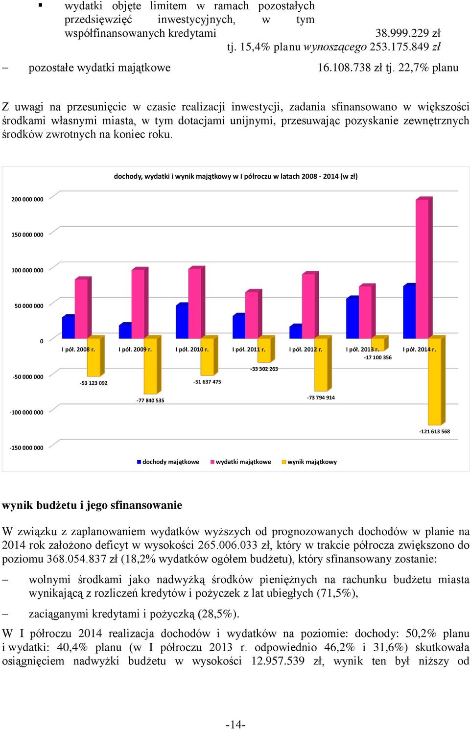 22,7% planu Z uwagi na przesunięcie w czasie realizacji inwestycji, zadania sfinansowano w większości środkami własnymi miasta, w tym dotacjami unijnymi, przesuwając pozyskanie zewnętrznych środków