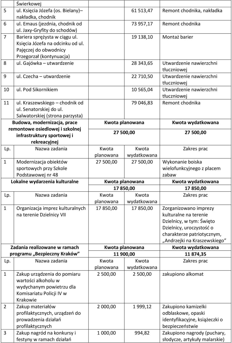 Gajówka utwardzenie 28 343,65 Utwardzenie nawierzchni tłuczniowej 9 ul. Czecha utwardzenie 22 710,50 Utwardzenie nawierzchni tłuczniowej 10 ul. Pod Sikornikiem 10 565,04 Utwardzenie nawierzchni 11 ul.