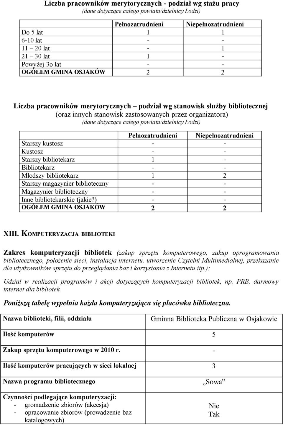 powiatu/dzielnicy Łodzi) Pełnozatrudnieni pełnozatrudnieni Starszy kustosz - - Kustosz - - Starszy bibliotekarz 1 - Bibliotekarz - - Młodszy bibliotekarz 1 2 Starszy magazynier biblioteczny - -