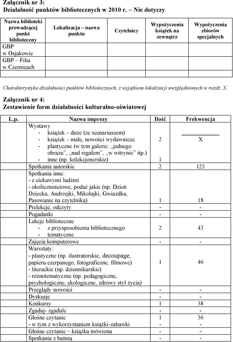 działalności punktów bibliotecznych, z wyjątkiem lokalizacji uwzględnionych w rozdz. X. Załącznik nr 4: Zestawienie form działalności kulturalno-oświatowej L.p. Nazwa imprezy Ilość Frekwencja Wystawy - książek duże (ze scenariuszem).