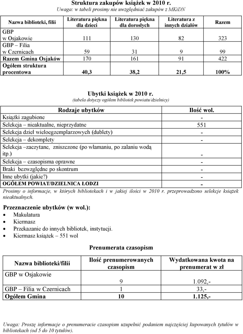 99 Razem Gmina Osjaków 170 161 91 422 Ogółem struktura procentowa 40,3 38,2 21,5 100% Ubytki książek w 2010 r. (tabela dotyczy ogółem bibliotek powiatu/dzielnicy) Rodzaje ubytków Ilość wol.