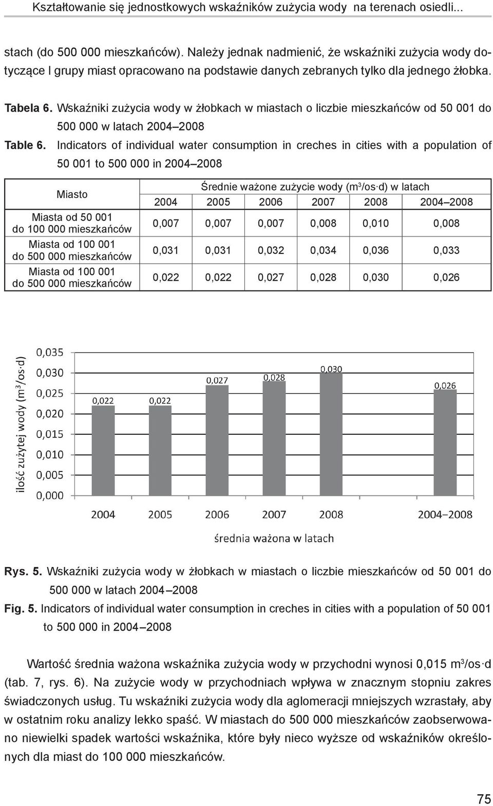 Wskaźniki zużycia wody w żłobkach w miastach o liczbie mieszkańców od 50 001 do 500 000 w latach 2004 2008 Table 6.