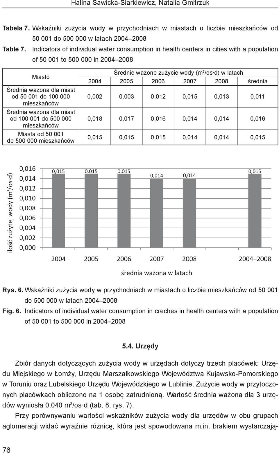 ważona dla miast od 100 001 do 500 000 mieszkańców Miasta od 50 001 do 500 000 mieszkańców Średnie ważone zużycie wody (m 3 /os d) w latach 2004 2005 2006 2007 2008 średnia 0,002 0,003 0,012 0,015