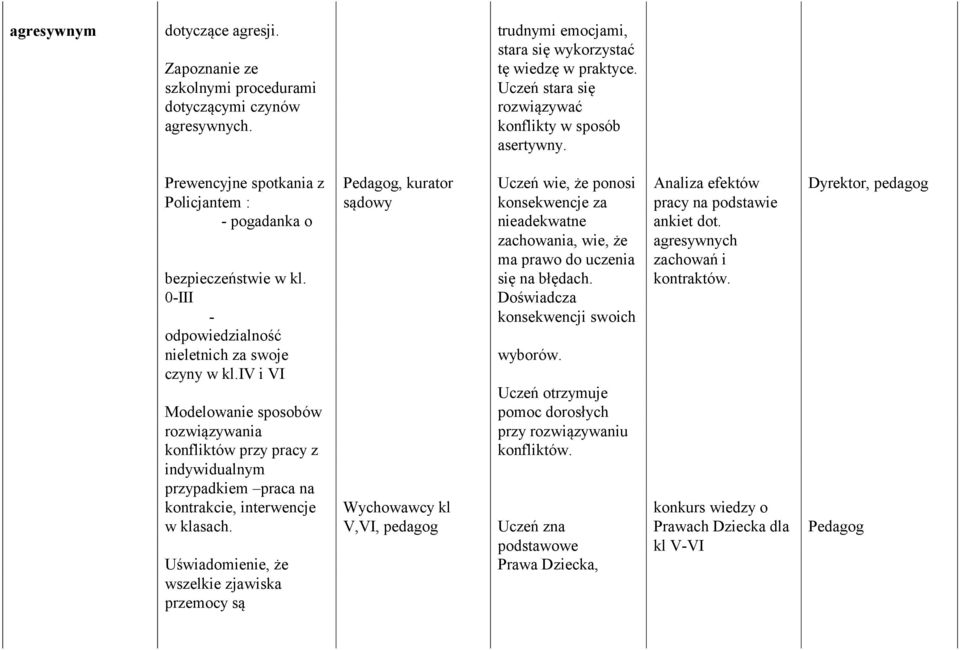 iv i VI Modelowanie sposobów rozwiązywania konfliktów przy pracy z indywidualnym przypadkiem praca na kontrakcie, interwencje w klasach.