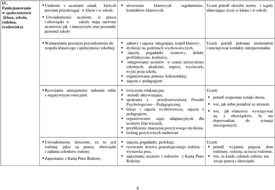 Uczeń potrafi określić normy i reguły ułatwiające życie w klasie i w szkole. Wzmacnianie poczucia przynależności do zespołu klasowego i społeczności szkolnej.