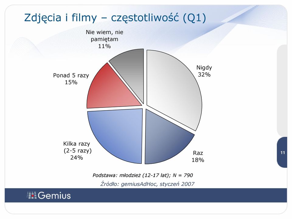 Nigdy 32% Kilka razy (2-5 razy) 24% Raz