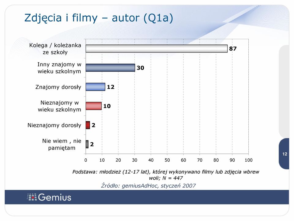 dorosły Nie wiem, nie pamiętam 2 2 0 10 20 30 40 50 60 70 80 90 100 1 2 12