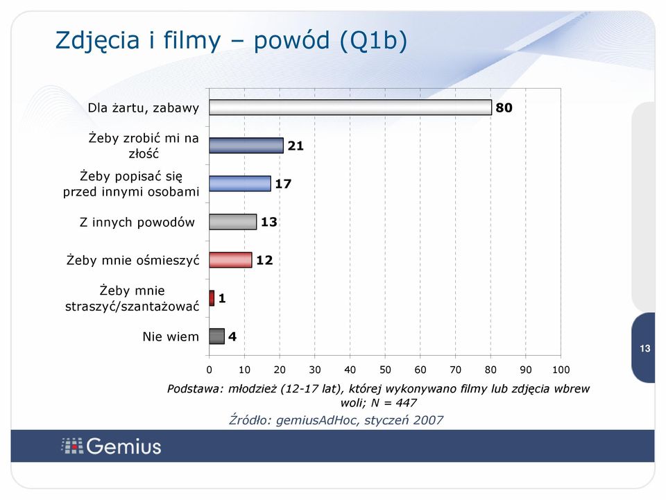 Żeby mnie straszyć/szantażować Nie wiem 1 4 0 10 20 30 40 50 60 70 80 90 100 1 3