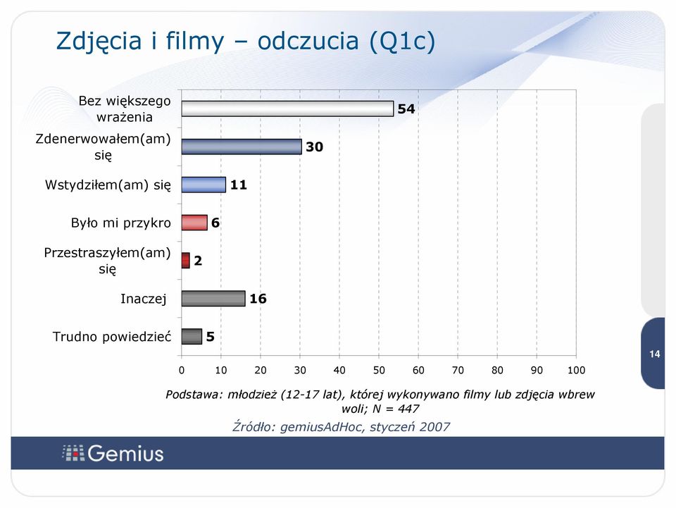 Trudno powiedzieć 2 16 5 0 10 20 30 40 50 60 70 80 90 100 1 4 14 Podstawa: