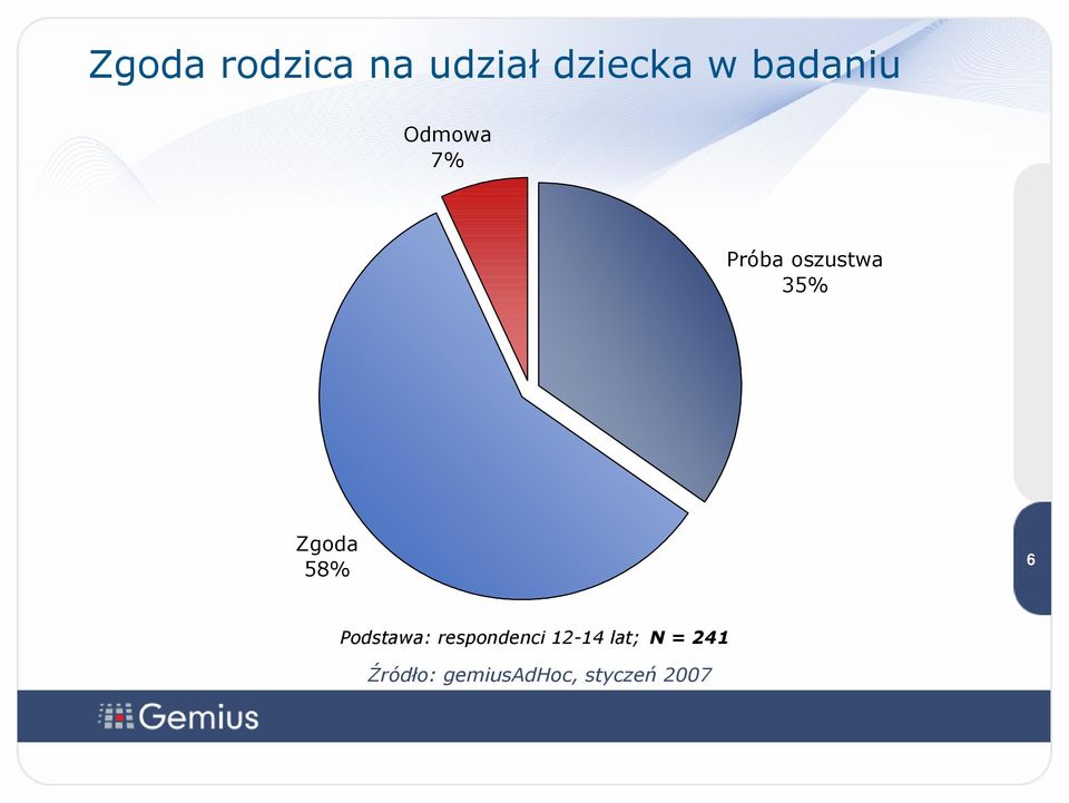 oszustwa 35% 6 Zgoda 58% 6