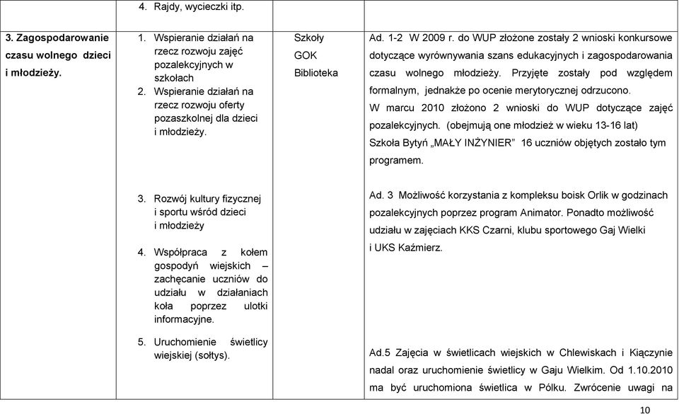 do WUP złożone zostały 2 wnioski konkursowe dotyczące wyrównywania szans edukacyjnych i zagospodarowania czasu wolnego młodzieży.