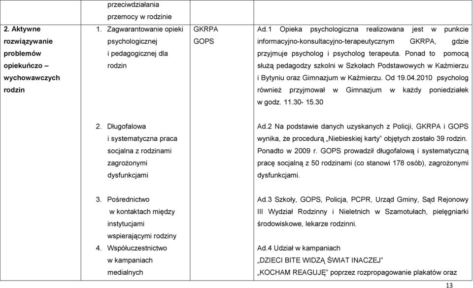 psycholog terapeuta. Ponad to pomocą opiekuńczo rodzin służą pedagodzy szkolni w Szkołach Podstawowych w Kaźmierzu wychowawczych i Bytyniu oraz Gimnazjum w Kaźmierzu. Od 19.04.