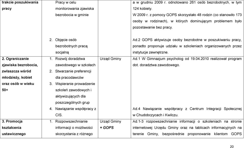 2 GOPS aktywizuje osoby bezrobotne w poszukiwaniu pracy, bezrobotnych pracą ponadto proponuje udziału w szkoleniach organizowanych przez socjalną instytucje zewnętrzne. 2. Ograniczanie 1.