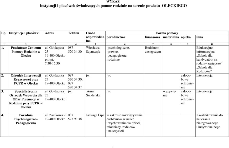 Ośrodek Interwencji Kryzysowej przy PCPR 3. Specjalistyczny Ośrodek Wsparcia dla Ofiar Przemocy w Rodzinie przy PCPR w Olecku pn.-pt. 7.30-15.30 520 34 30 520 34 30, 520 34 37 Wiesława Szymczyk jw.