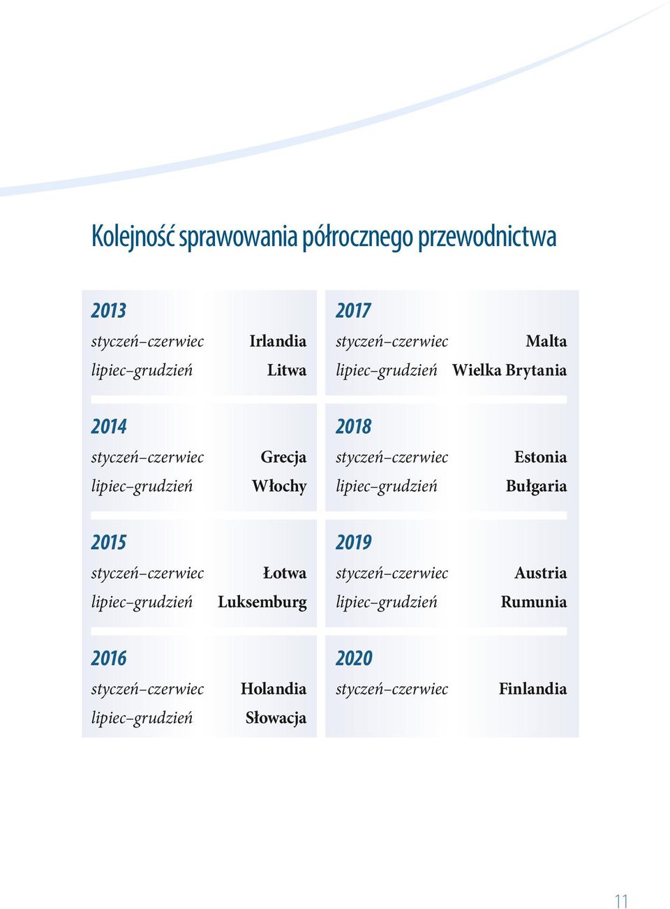 grudzień Włochy lipiec grudzień Bułgaria 2015 2019 styczeń czerwiec Łotwa styczeń czerwiec Austria lipiec grudzień