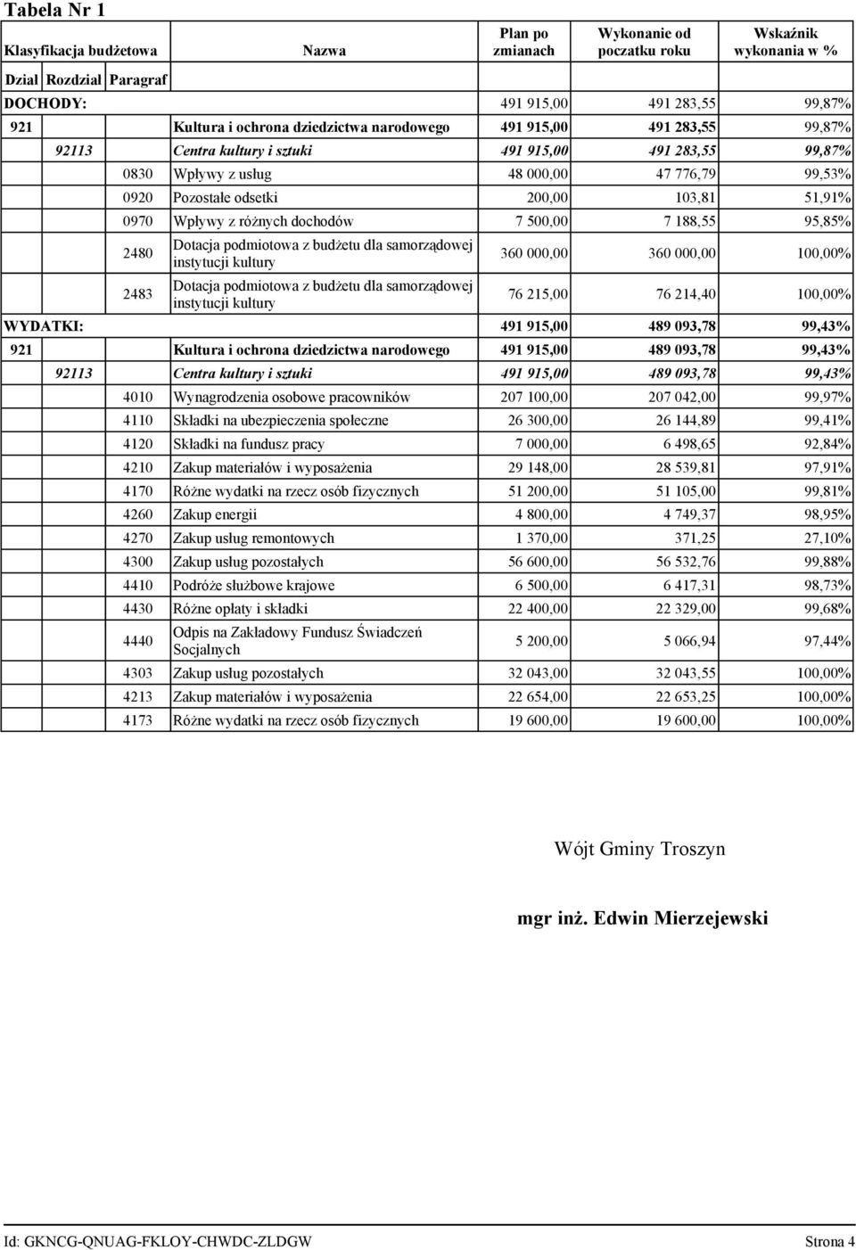 51,91% 0970 Wpływy z różnych dochodów 7 500,00 7 188,55 95,85% 2480 2483 Dotacja podmiotowa z budżetu dla samorządowej instytucji kultury Dotacja podmiotowa z budżetu dla samorządowej instytucji