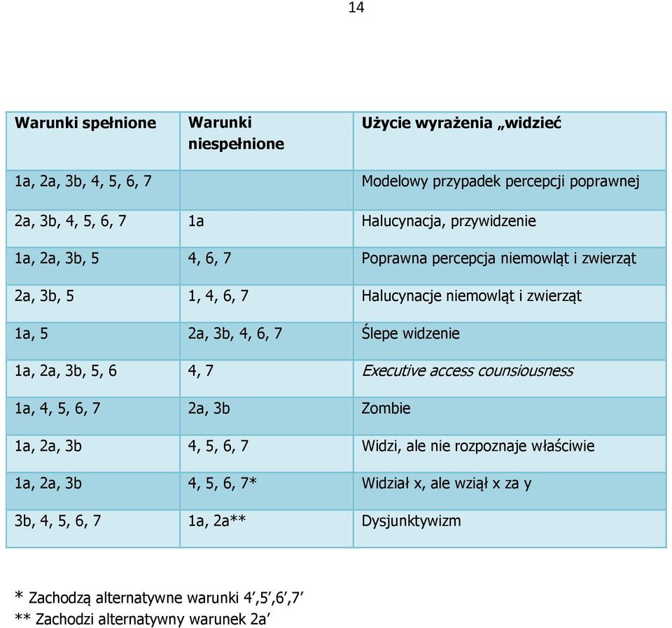 6, 7 Ślepe widzenie 1a, 2a, 3b, 5, 6 4, 7 Executive access counsiousness 1a, 4, 5, 6, 7 2a, 3b Zombie 1a, 2a, 3b 4, 5, 6, 7 Widzi, ale nie rozpoznaje