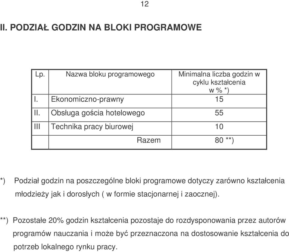 Obsługa gocia hotelowego 55 III Technika pracy biurowej 10 Razem 80 **) *) Podział godzin na poszczególne bloki programowe dotyczy