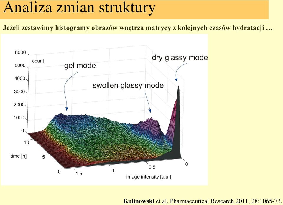 kolejnych czasów hydratacji Kulinowski et