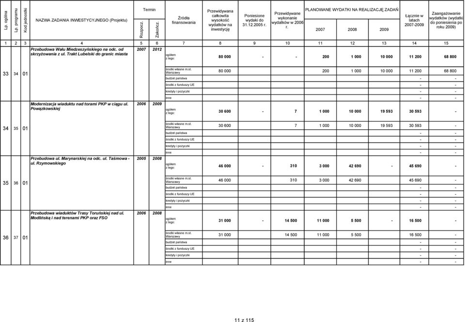 Powązkowskiej 2006 2009 80 000 200 1 000 10 000 11 200 68 800 budżet państwa środki z funduszy UE kredyty i pożyczki inne 30 600 7 1 000 10 000 19 593 30 593 34 35 01 Przebudowa ul.