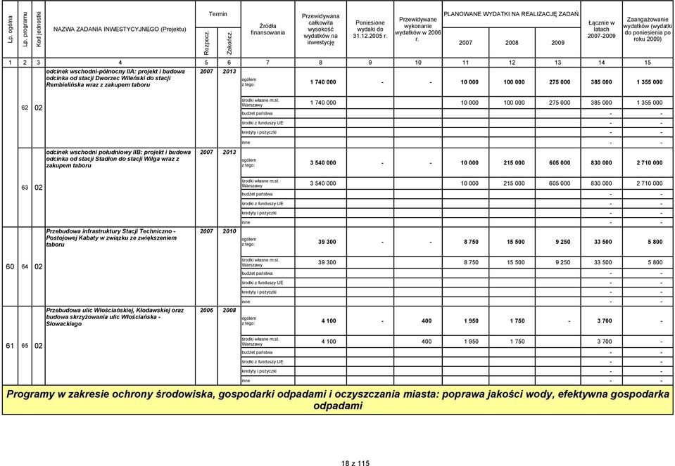 355 000 62 02 odcinek wschodni południowy IIB: projekt i budowa odcinka od stacji Stadion do stacji Wilga wraz z zakupem taboru 2007 2013 1 740 000 10 000 100 000 275 000 385 000 1 355 000 budżet