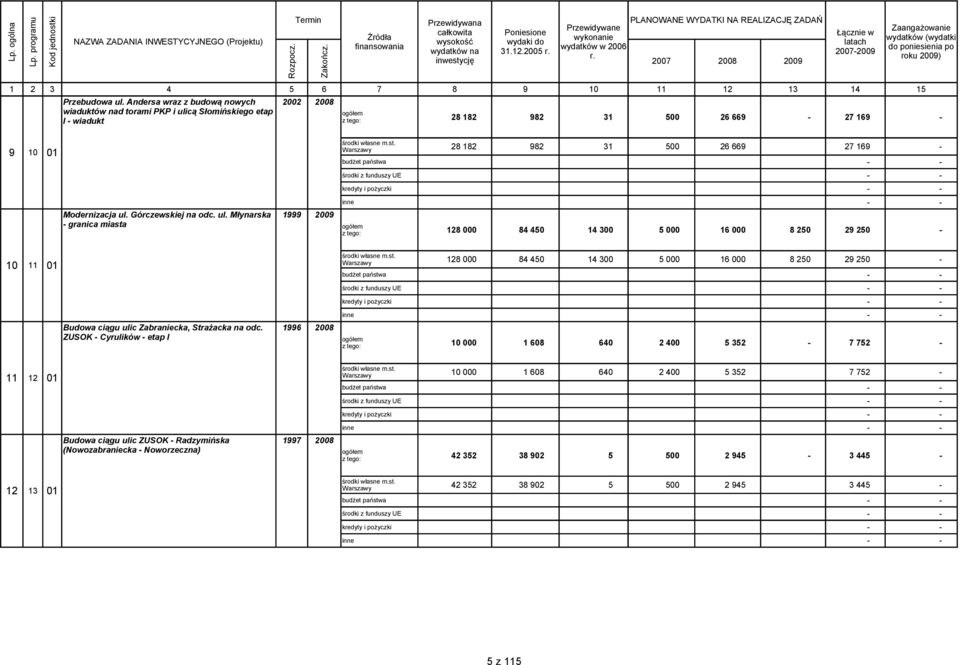 kredyty i pożyczki inne Modernizacja ul. Górczewskiej na odc. ul. Młynarska 1999 2009 granica miasta 128 000 84 450 14 300 5 000 16 000 8 250 29 250 10 11 01 Budowa ciągu ulic Zabraniecka, Strażacka na odc.