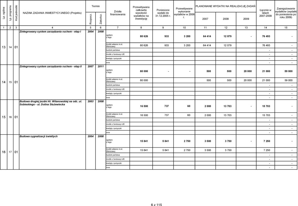 12 079 76 493 budżet państwa środki z funduszy UE kredyty i pożyczki inne 80 000 500 500 20 000 21 000 59 000 14 15 01 Budowa drugiej jezdni Al. Wilanowskiej na odc. ul. Sobieskiego ul.