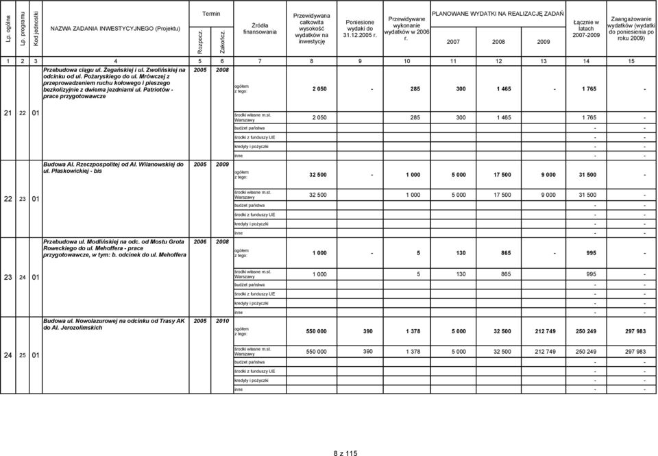 Patriotów prace przygotowawcze 2005 2008 2 050 285 300 1 465 1 765 21 22 01 22 23 01 Budowa Al. Rzeczpospolitej od Al. Wilanowskiej do ul. Płaskowickiej bis Przebudowa ul. Modlińskiej na odc.