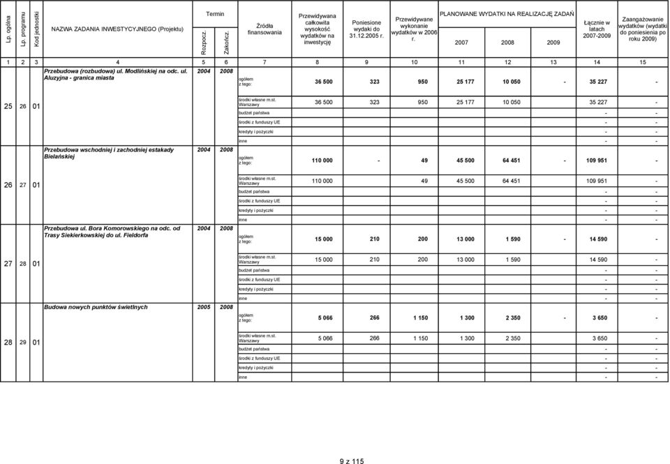 Aluzyjna granica miasta 2004 2008 36 500 323 950 25 177 10 050 35 227 25 26 01 Przebudowa wschodniej i zachodniej estakady Bielańskiej 2004 2008 36 500 323 950 25 177 10 050 35 227 budżet państwa