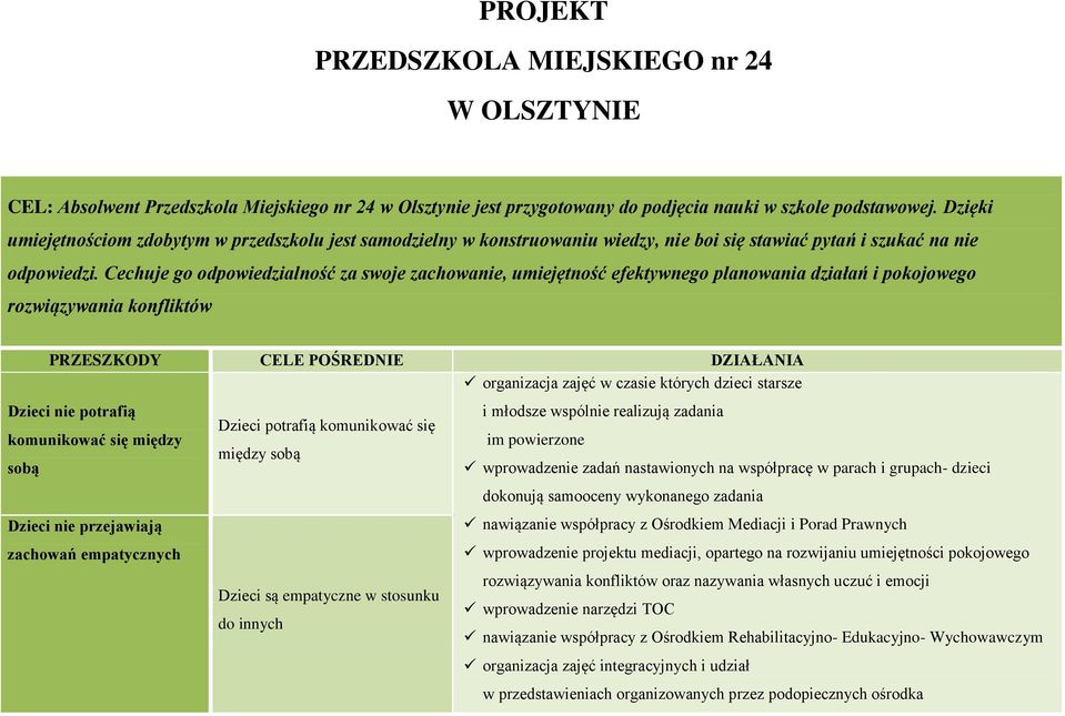 Cechuje go odpowiedzialność za swoje zachowanie, umiejętność efektywnego planowania działań i pokojowego rozwiązywania konfliktów PRZESZKODY CELE POŚREDNIE DZIAŁANIA organizacja zajęć w czasie