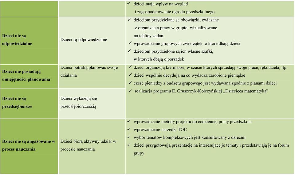 wprowadzenie grupowych zwierzątek, o które dbają dzieci dzieciom przydzielone są ich własne szafki, w których dbają o porządek dzieci organizują kiermasze, w czasie których sprzedają swoje prace,
