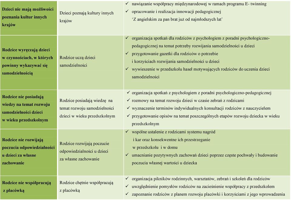 spotkań dla rodziców z psychologiem z poradni psychologicznopedagogicznej na temat potrzeby rozwijania samodzielności u dzieci przygotowanie gazetki dla rodziców o potrzebie i korzyściach rozwijania