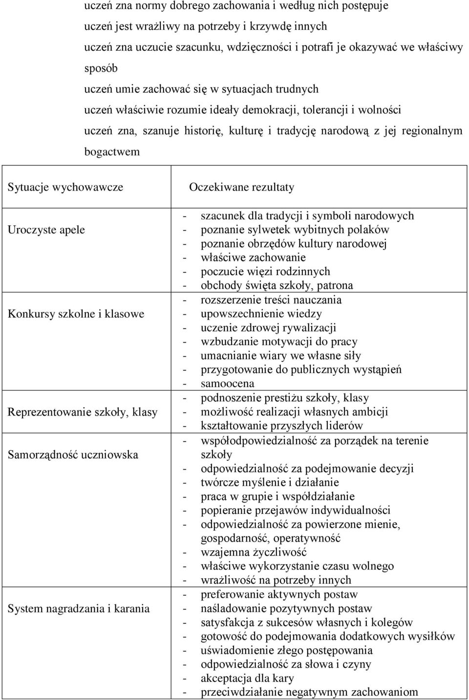 wychowawcze Uroczyste apele Konkursy szkolne i klasowe Reprezentowanie szkoły, klasy Samorządność uczniowska System nagradzania i karania Oczekiwane rezultaty - szacunek dla tradycji i symboli