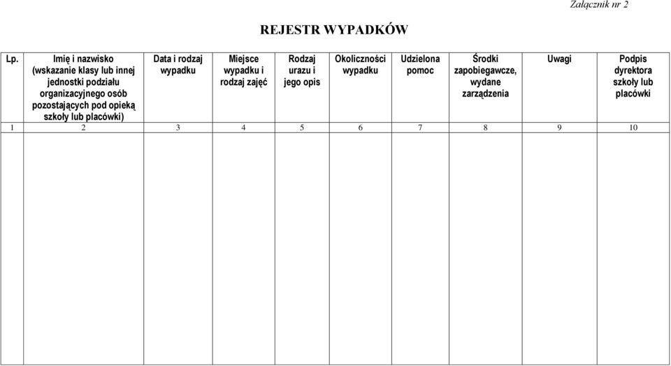 pozostających pod opieką szkoły lub placówki) Data i rodzaj wypadku Miejsce wypadku i rodzaj