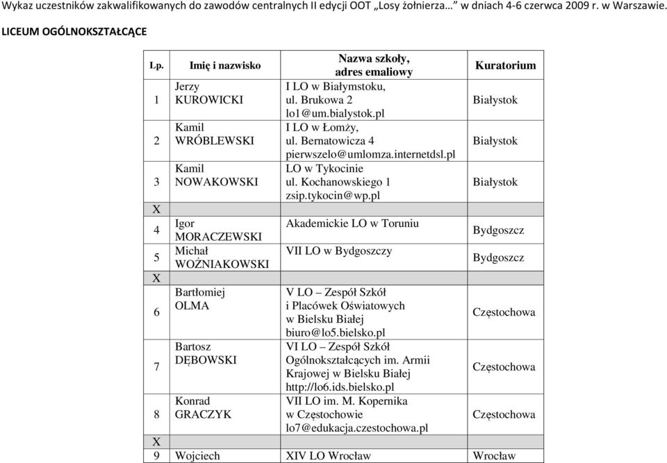 pl Akademickie LO w Toruniu VII LO w Bydgoszczy V LO Zespół Szkół i Placówek Oświatowych w Bielsku Białej biuro@lo5.bielsko.pl VI LO Zespół Szkół Ogólnokształcących im.