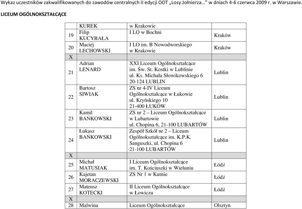 a Słowikowskiego 6 20-124 LUBLIN ZS nr 4-IV Liceum Ogólnokształcące w Łukowie ul. Kryńskiego 10 21-400 ŁUKÓW ZS nr 2 Liceum Ogólnokształcące w Lubartowie ul.