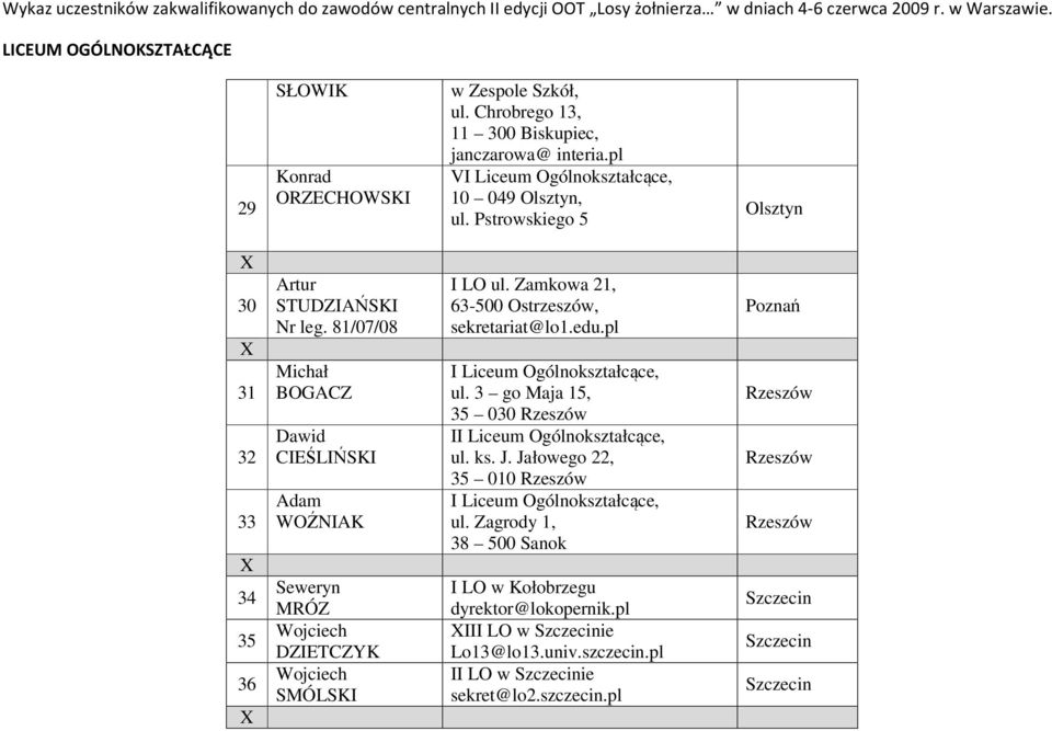 81/07/08 BOGACZ Dawid CIEŚLIŃSKI Adam WOŹNIAK Seweryn MRÓZ Wojciech DZIETCZYK Wojciech SMÓLSKI I LO ul. Zamkowa 21, 63-500 Ostrzeszów, sekretariat@lo1.edu.