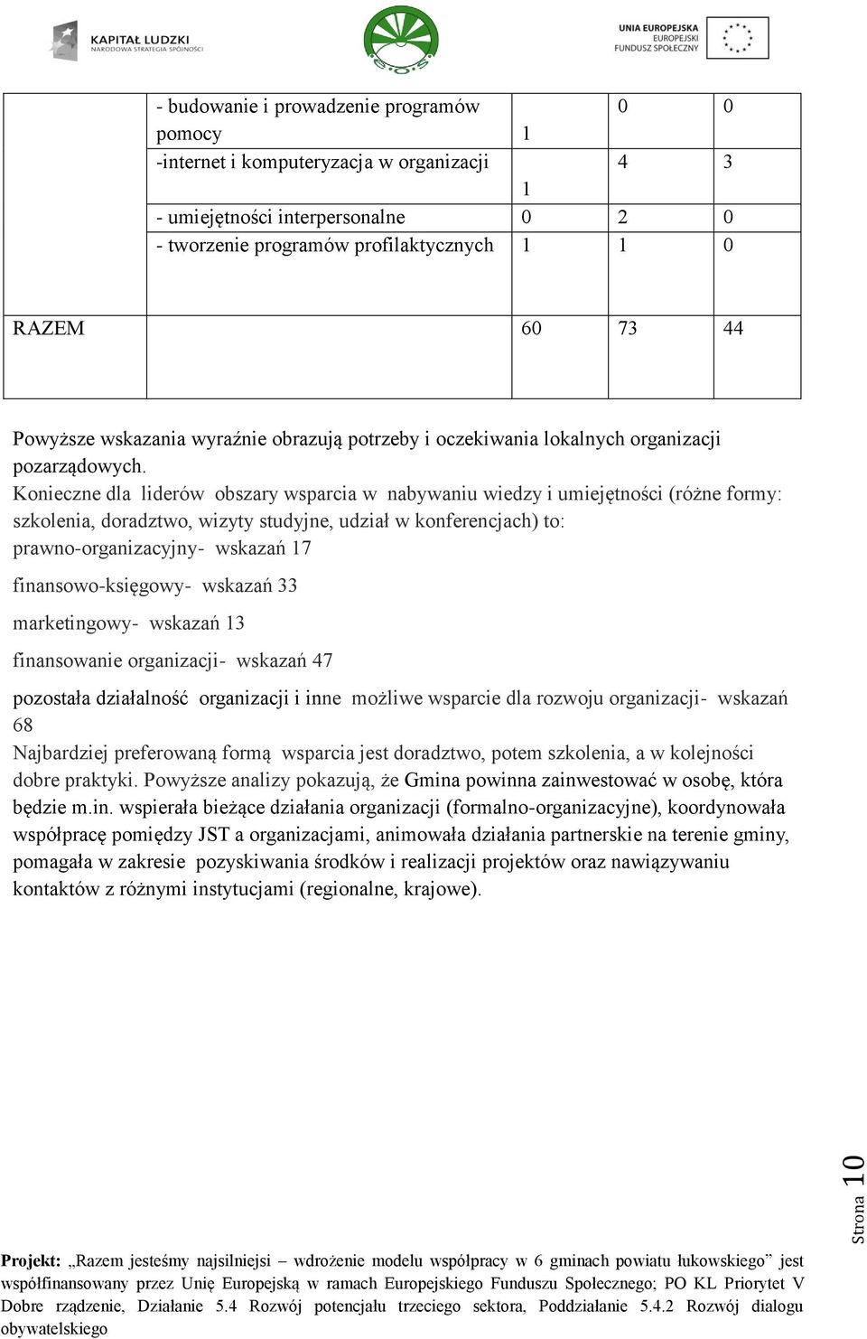 Konieczne dla liderów obszary wsparcia w nabywaniu wiedzy i umiejętności (różne formy: szkolenia, doradztwo, wizyty studyjne, udział w konferencjach) to: prawno-organizacyjny- wskazań 17