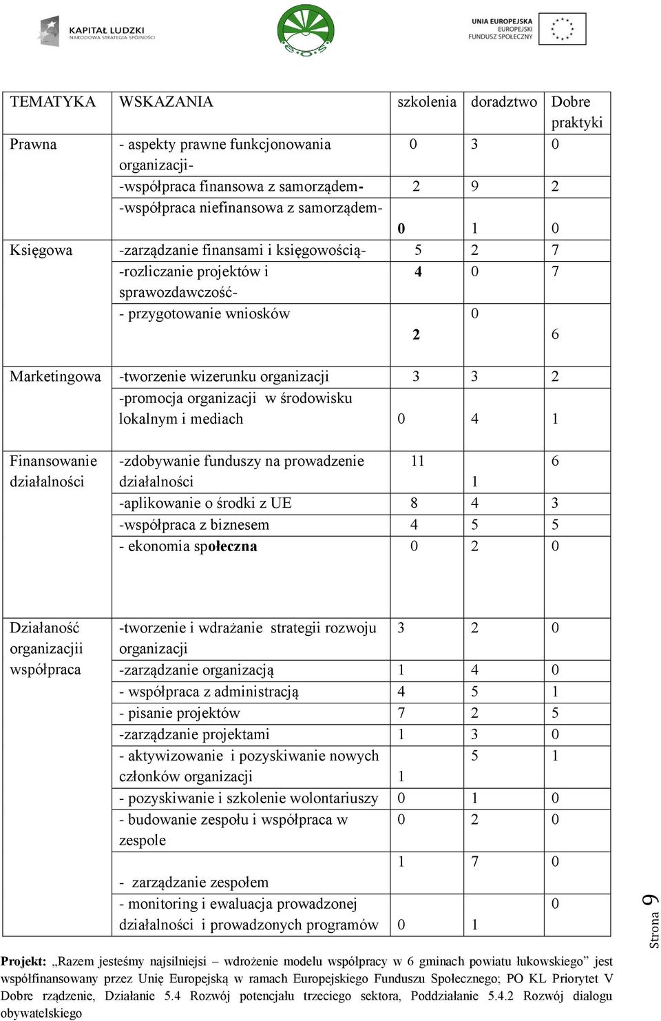 organizacji w środowisku lokalnym i mediach 0 4 1 Finansowanie działalności -zdobywanie funduszy na prowadzenie 11 6 działalności 1 -aplikowanie o środki z UE 8 4 3 -współpraca z biznesem 4 5 5 -