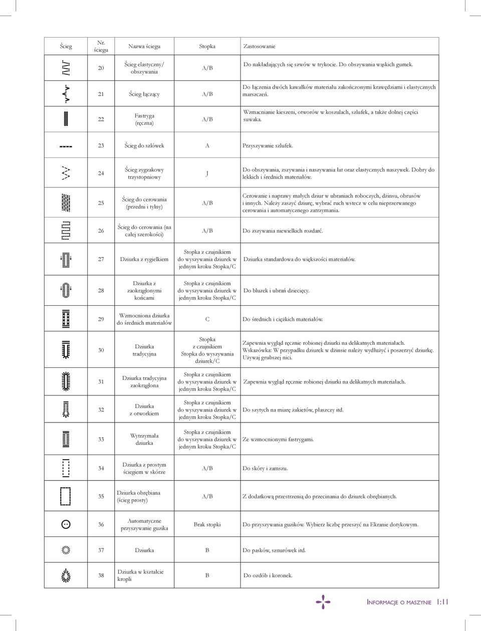 22 Fastryga (ręczna) A/B Wzmacnianie kieszeni, otworów w koszulach, szlufek, a także dolnej części suwaka. 23 Ścieg do szlówek A Przyszywanie szlufek.