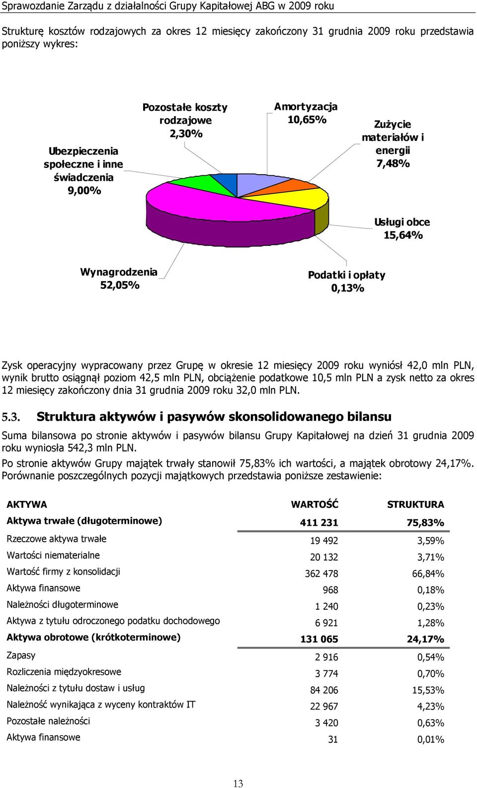 42,0 mln PLN, wynik brutto osiągnął poziom 42,5 mln PLN, obciążenie podatkowe 10,5 mln PLN a zysk netto za okres 12 miesięcy zakończony dnia 31