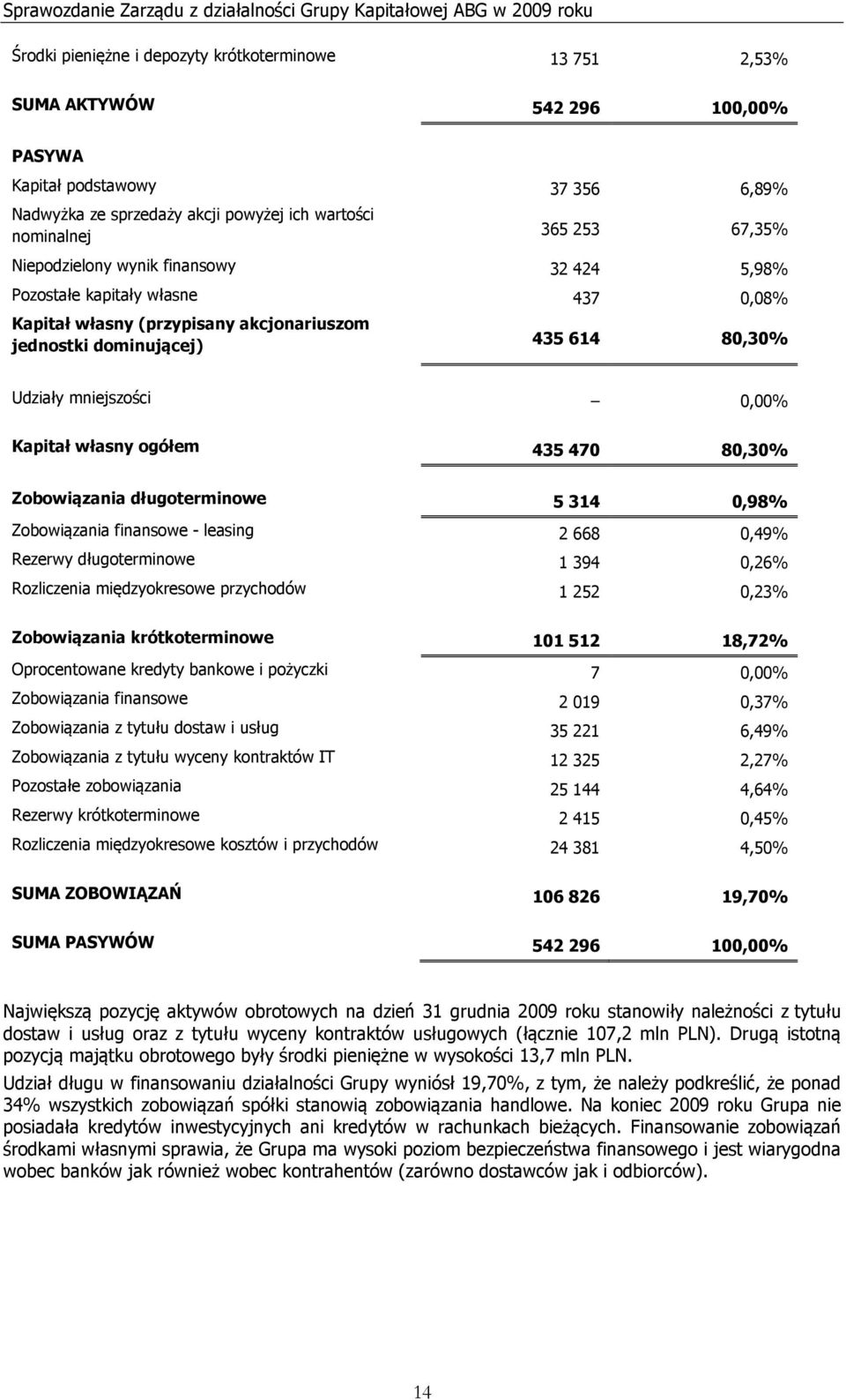 ogółem 435 470 80,30% Zobowiązania długoterminowe 5 314 0,98% Zobowiązania finansowe - leasing 2 668 0,49% Rezerwy długoterminowe 1 394 0,26% Rozliczenia międzyokresowe przychodów 1 252 0,23%