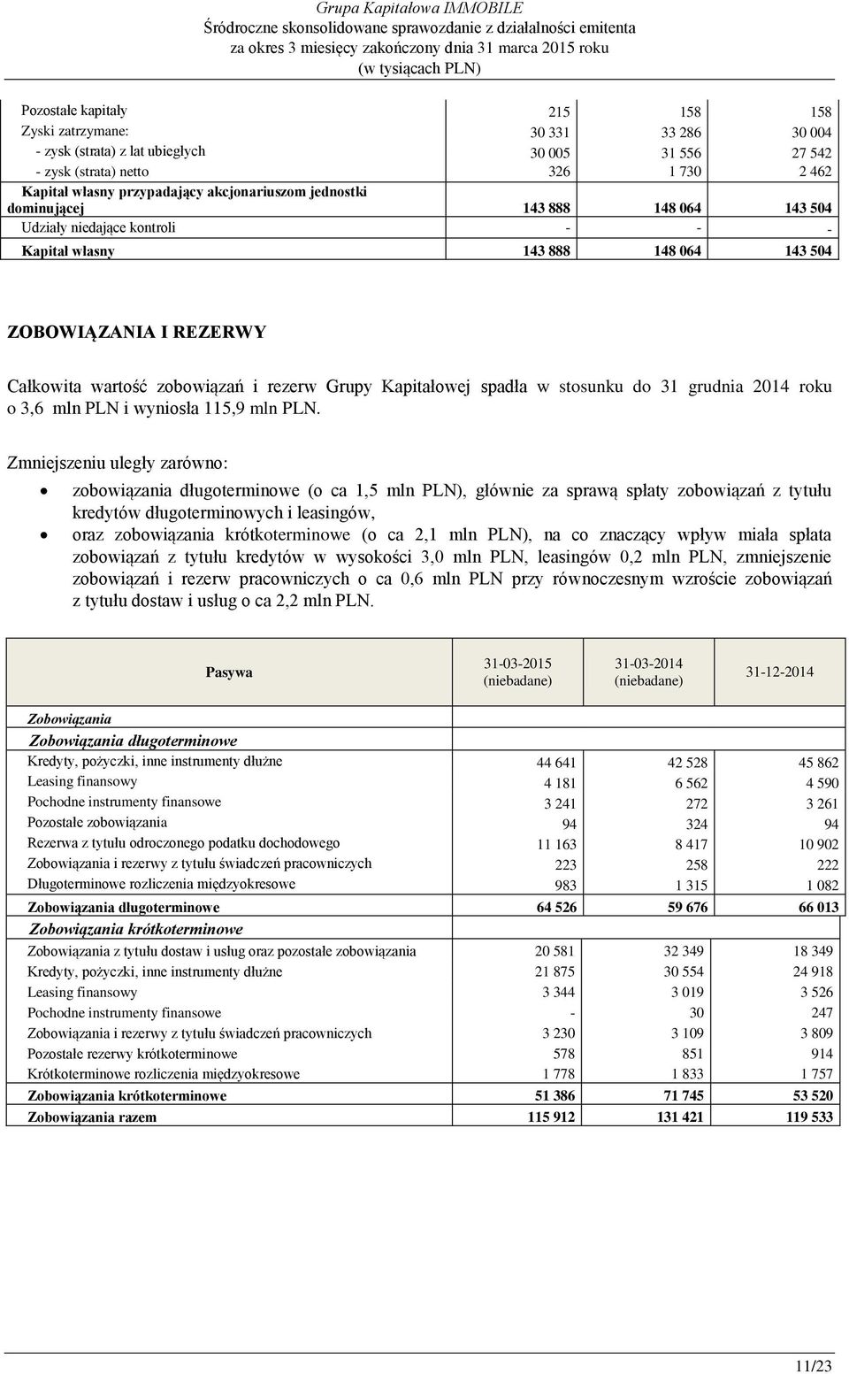 Kapitałowej spadła w stosunku do 31 grudnia 2014 roku o 3,6 mln PLN i wyniosła 115,9 mln PLN.