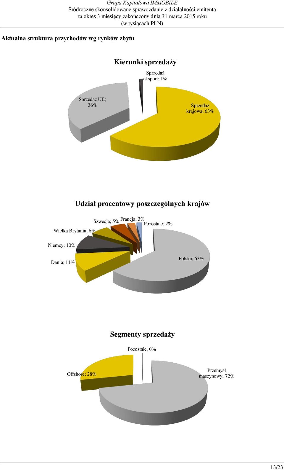 Wielka Brytania; 6% Szwecja; 5% Francja; 3% Pozostałe; 2% Niemcy; 10% Dania; 11%