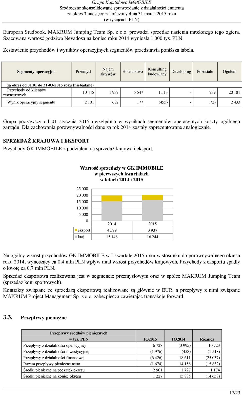 Segmenty operacyjne Przemysł Najem aktywów Hotelarstwo Konsulting budowlany Developing Pozostałe Ogółem za okres od 01.