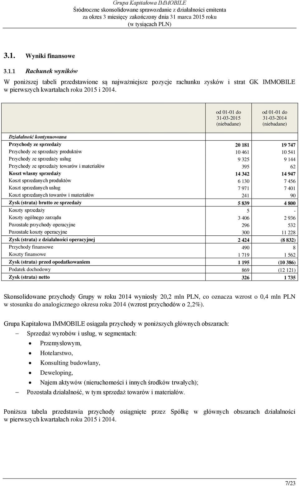 sprzedaży usług 9 325 9 144 Przychody ze sprzedaży towarów i materiałów 395 62 Koszt własny sprzedaży 14 342 14 947 Koszt sprzedanych produktów 6 130 7 456 Koszt sprzedanych usług 7 971 7 401 Koszt