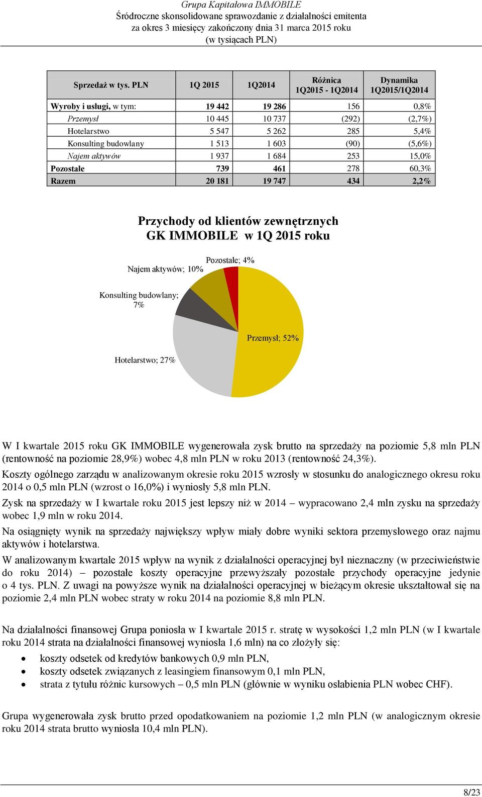 budowlany 1 513 1 603 (90) (5,6%) Najem aktywów 1 937 1 684 253 15,0% Pozostałe 739 461 278 60,3% Razem 20 181 19 747 434 2,2% Przychody od klientów zewnętrznych GK IMMOBILE w 1Q 2015 roku Pozostałe;