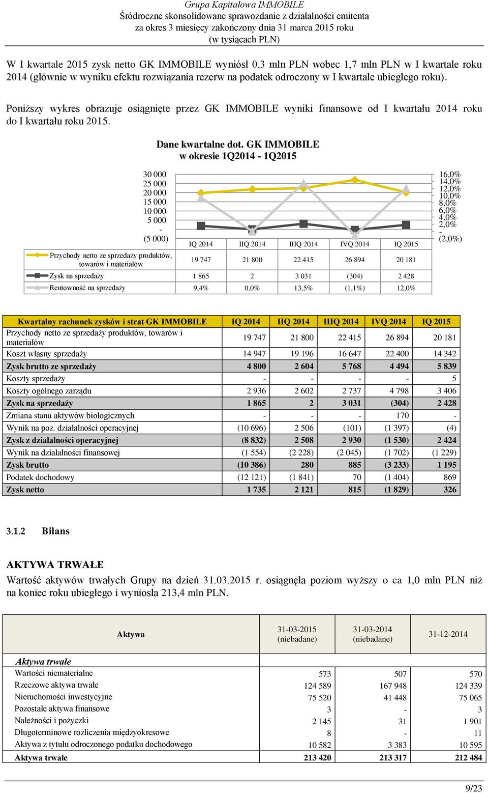 GK IMMOBILE w okresie 1Q2014-1Q2015 30 000 25 000 20 000 15 000 10 000 5 000 - (5 000) Przychody netto ze sprzedaży produktów, towarów i materiałów IQ 2014 IIQ 2014 IIIQ 2014 IVQ 2014 IQ 2015 19 747