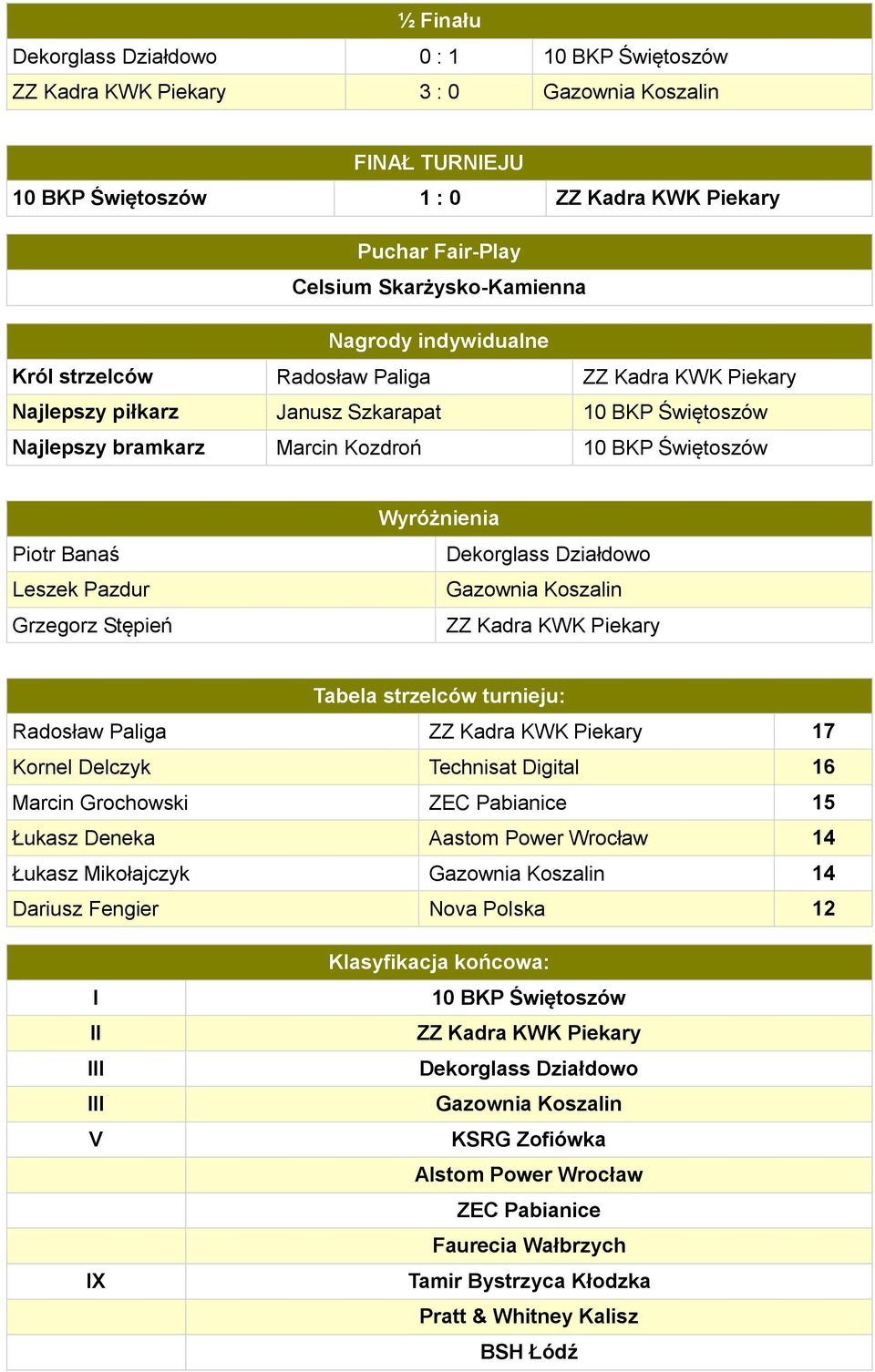 Piotr Banaś Leszek Pazdur Grzegorz Stępień Wyróżnienia Dekorglass Działdowo Gazownia Koszalin ZZ Kadra KWK Piekary Tabela strzelców turnieju: Radosław Paliga ZZ Kadra KWK Piekary 17 Kornel Delczyk